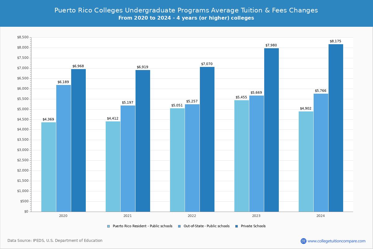 Puerto Rico 4-Year Colleges Undergradaute Tuition and Fees Chart